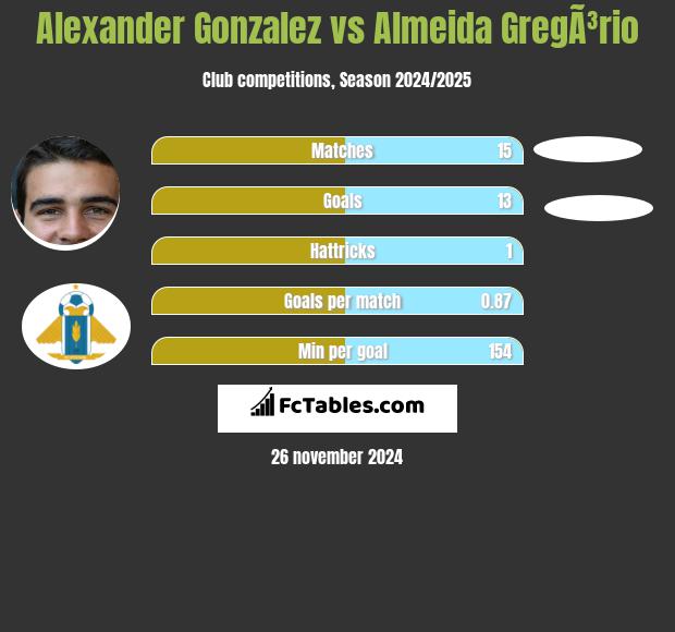 Alexander Gonzalez vs Almeida GregÃ³rio h2h player stats