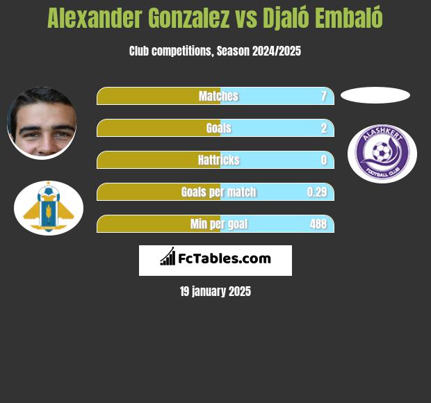 Alexander Gonzalez vs Djaló Embaló h2h player stats