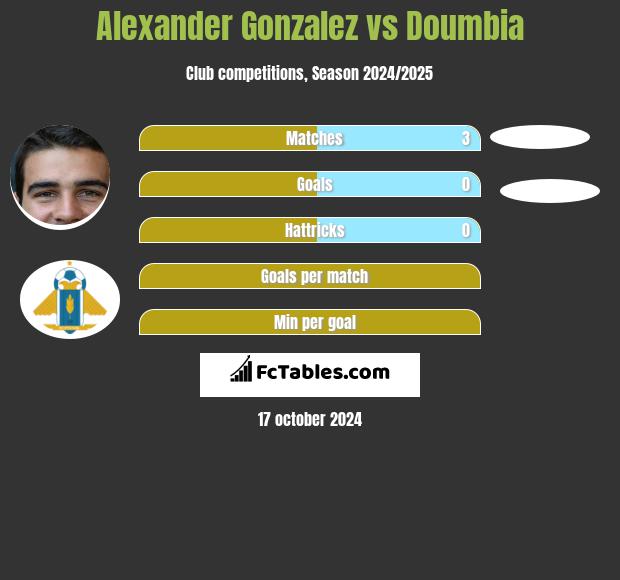 Alexander Gonzalez vs Doumbia h2h player stats