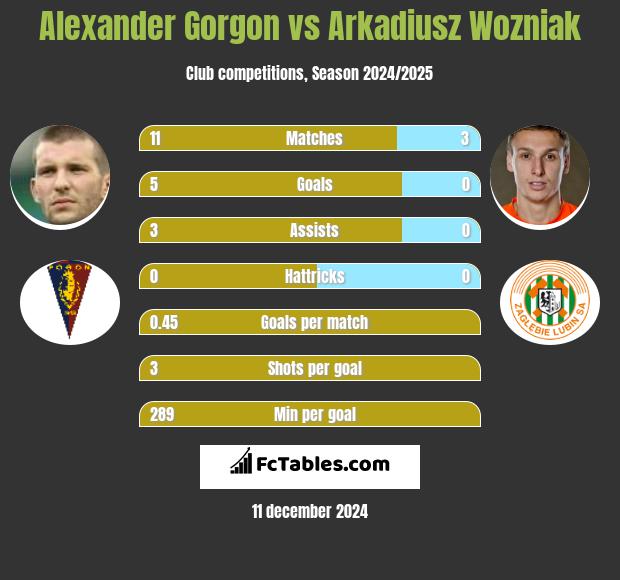 Alexander Gorgon vs Arkadiusz Woźniak h2h player stats