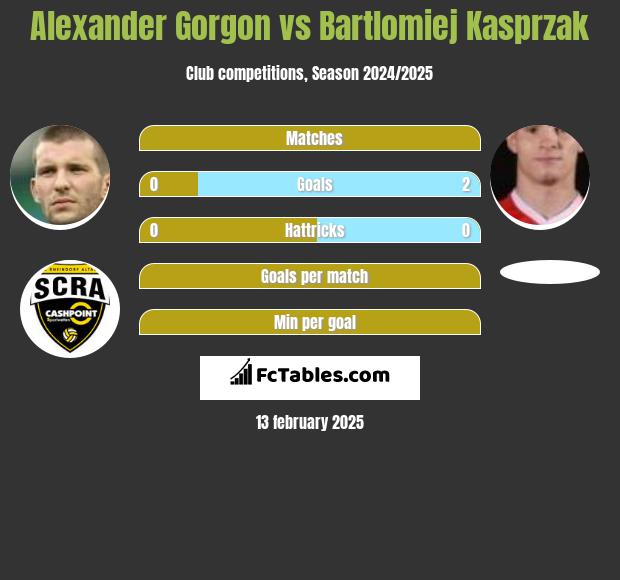 Alexander Gorgon vs Bartlomiej Kasprzak h2h player stats