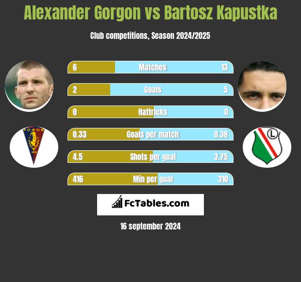 Alexander Gorgon vs Bartosz Kapustka h2h player stats