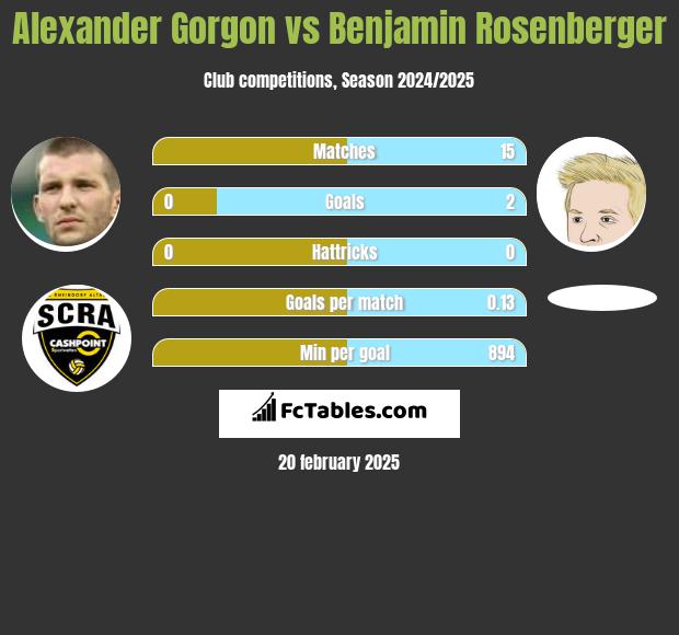 Alexander Gorgon vs Benjamin Rosenberger h2h player stats