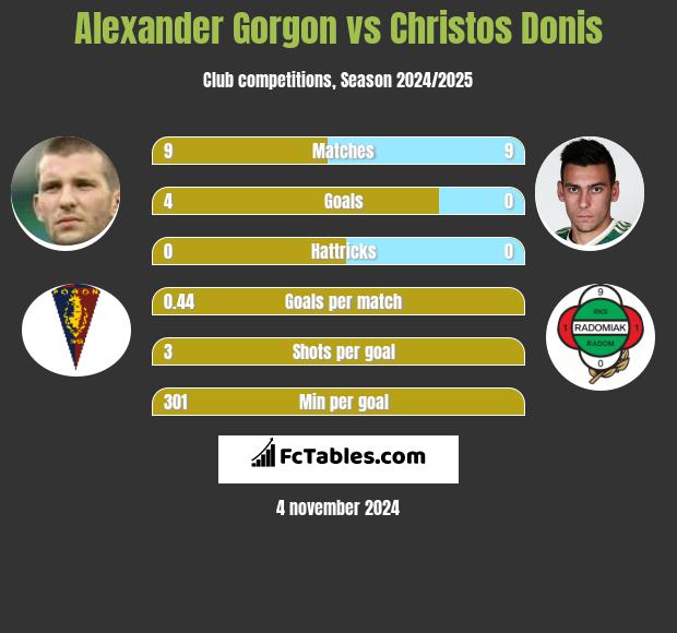 Alexander Gorgon vs Christos Donis h2h player stats