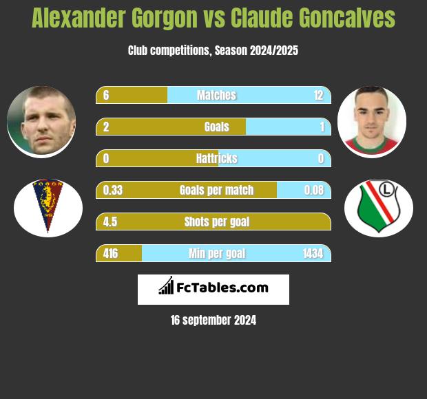 Alexander Gorgon vs Claude Goncalves h2h player stats