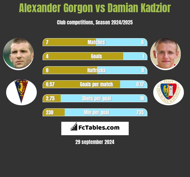 Alexander Gorgon vs Damian Kądzior h2h player stats