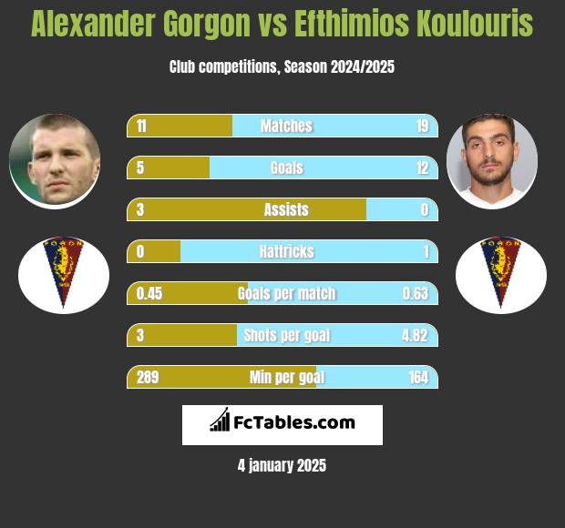 Alexander Gorgon vs Efthimios Koulouris h2h player stats