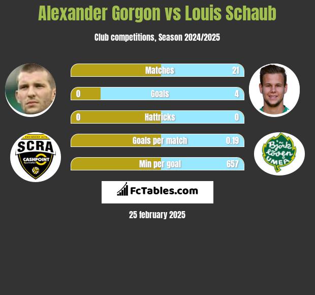 Alexander Gorgon vs Louis Schaub h2h player stats