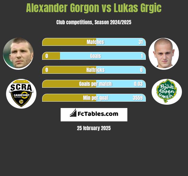 Alexander Gorgon vs Lukas Grgic h2h player stats