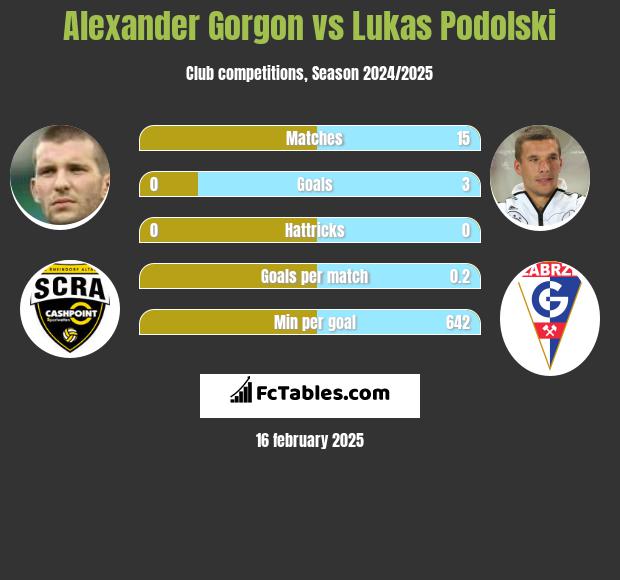 Alexander Gorgon vs Lukas Podolski h2h player stats