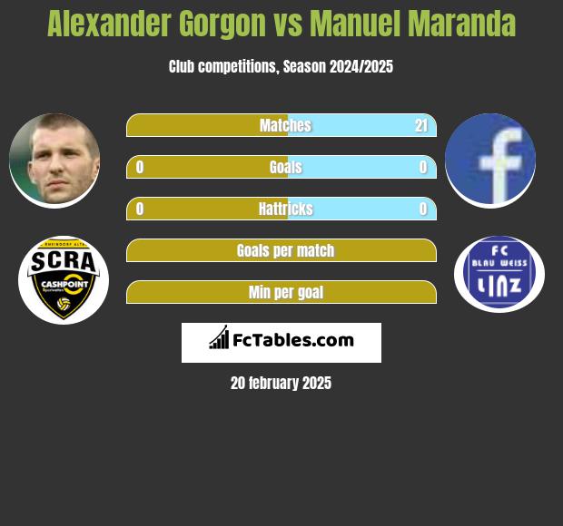 Alexander Gorgon vs Manuel Maranda h2h player stats