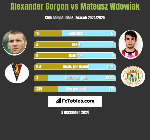 Alexander Gorgon vs Mateusz Wdowiak h2h player stats