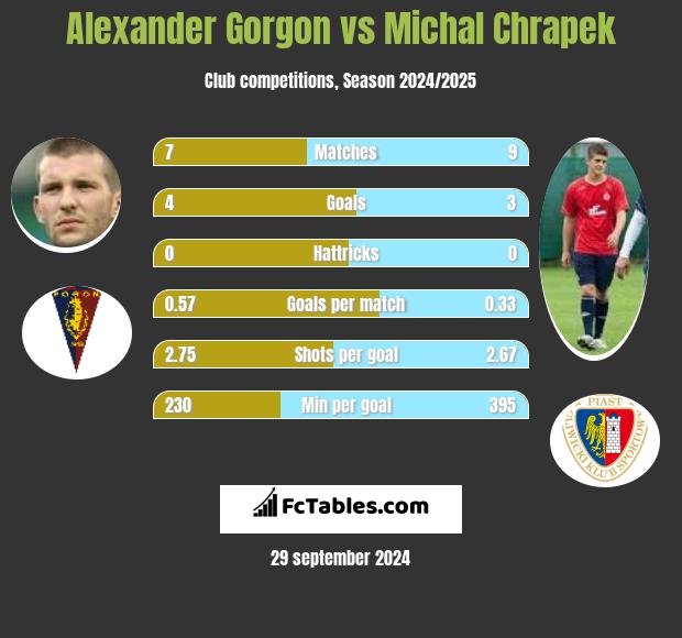 Alexander Gorgon vs Michał Chrapek h2h player stats