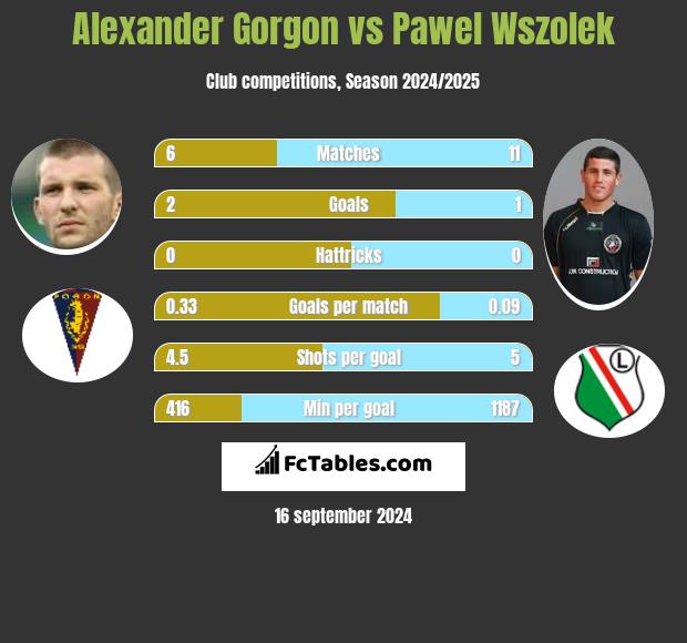 Alexander Gorgon vs Pawel Wszolek h2h player stats