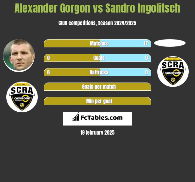 Alexander Gorgon vs Sandro Ingolitsch h2h player stats