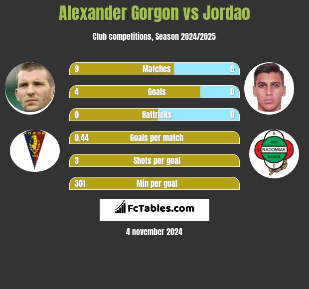 Alexander Gorgon vs Jordao h2h player stats