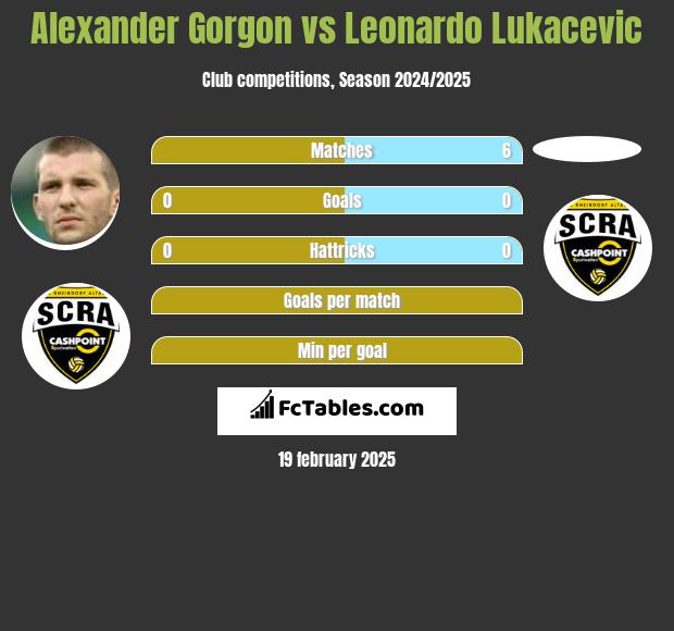 Alexander Gorgon vs Leonardo Lukacevic h2h player stats