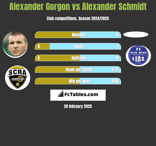 Alexander Gorgon vs Alexander Schmidt h2h player stats