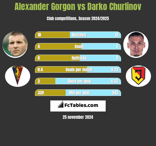 Alexander Gorgon vs Darko Churlinov h2h player stats