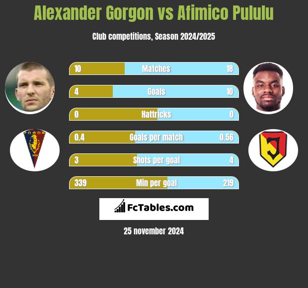 Alexander Gorgon vs Afimico Pululu h2h player stats