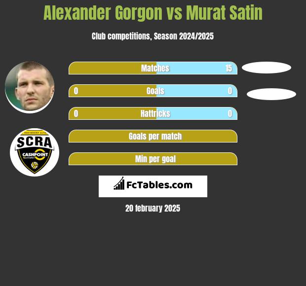 Alexander Gorgon vs Murat Satin h2h player stats