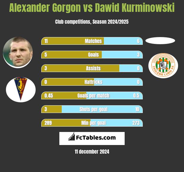 Alexander Gorgon vs Dawid Kurminowski h2h player stats