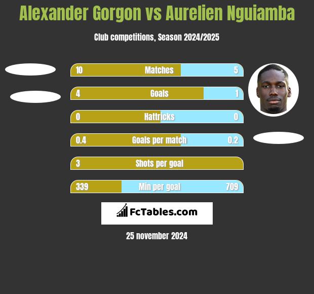 Alexander Gorgon vs Aurelien Nguiamba h2h player stats