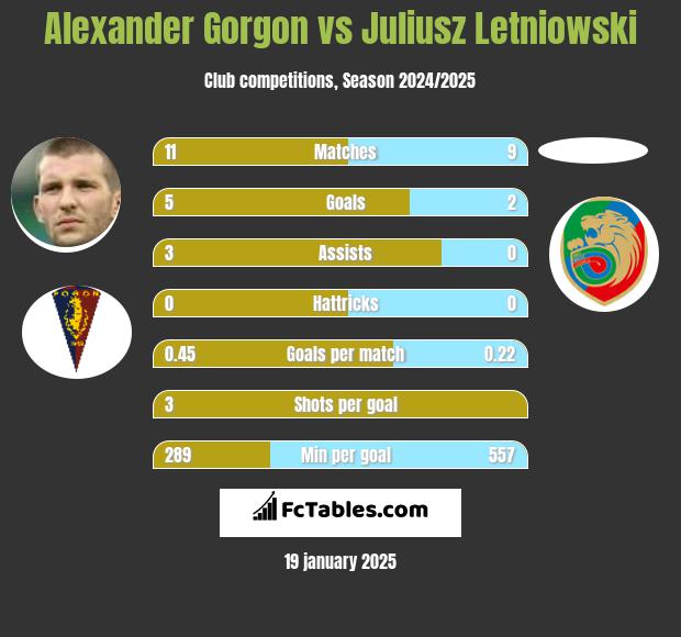 Alexander Gorgon vs Juliusz Letniowski h2h player stats