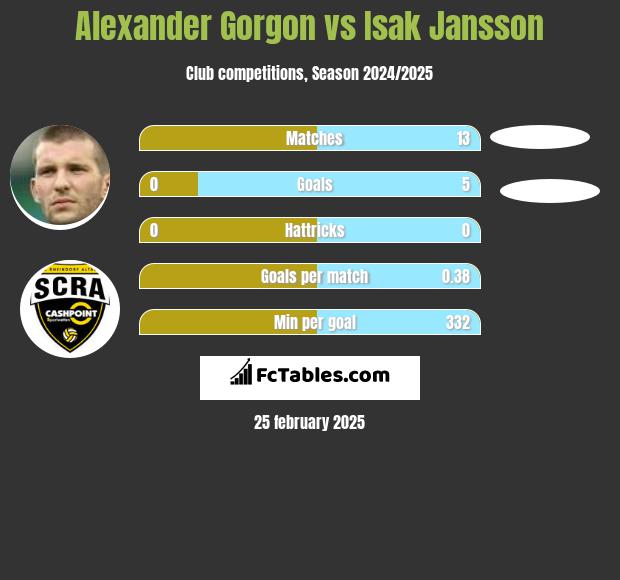 Alexander Gorgon vs Isak Jansson h2h player stats