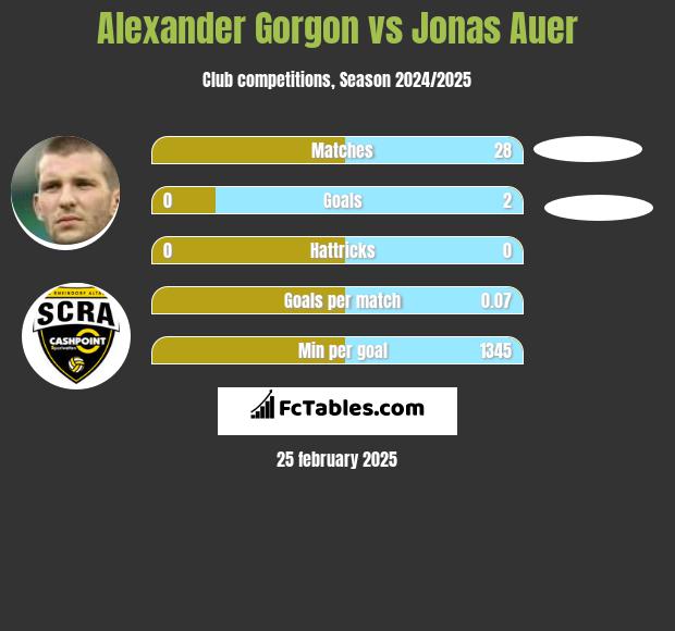 Alexander Gorgon vs Jonas Auer h2h player stats