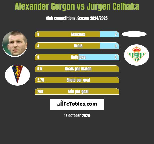 Alexander Gorgon vs Jurgen Celhaka h2h player stats