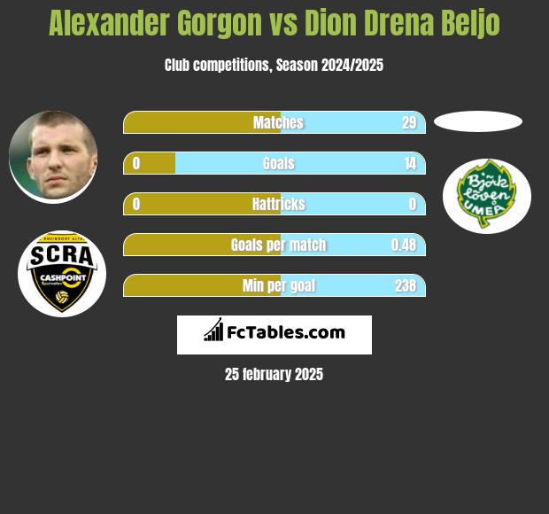 Alexander Gorgon vs Dion Drena Beljo h2h player stats