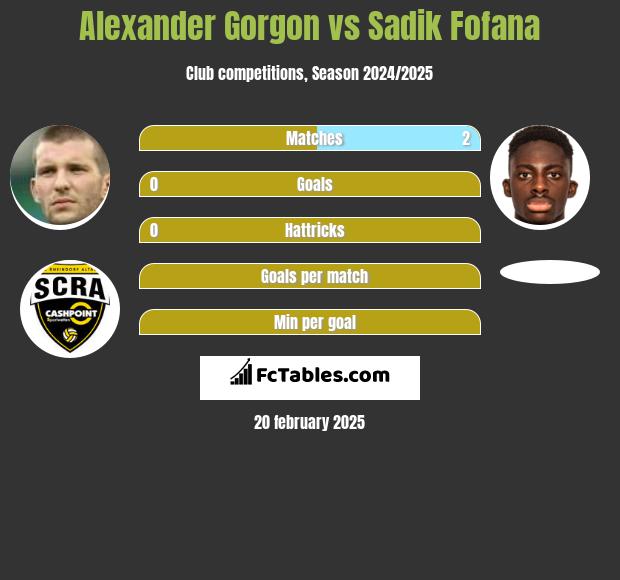 Alexander Gorgon vs Sadik Fofana h2h player stats