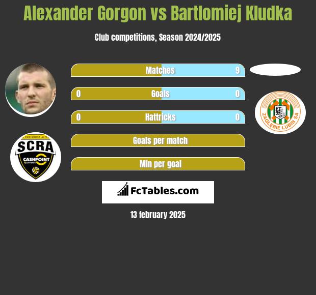 Alexander Gorgon vs Bartlomiej Kludka h2h player stats