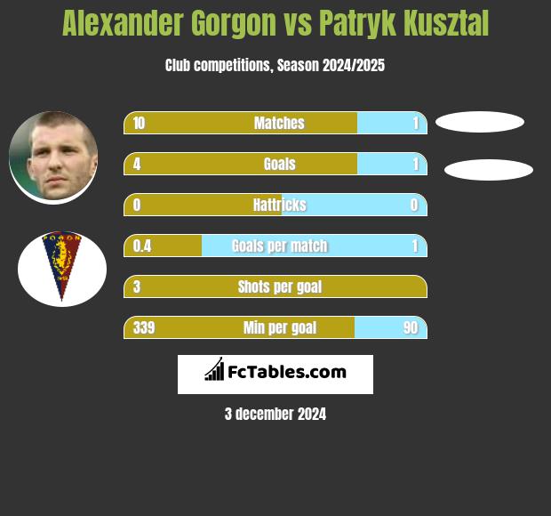 Alexander Gorgon vs Patryk Kusztal h2h player stats