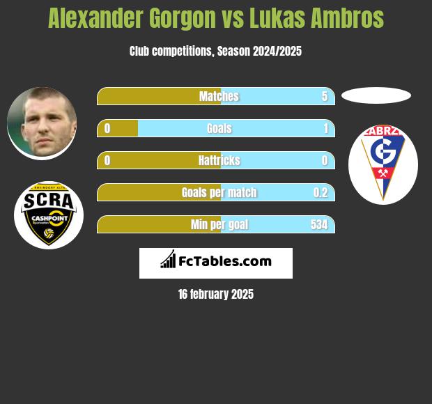 Alexander Gorgon vs Lukas Ambros h2h player stats