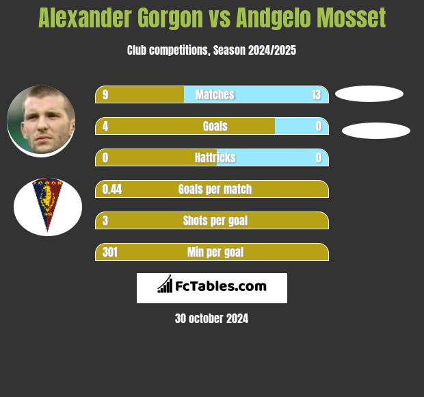 Alexander Gorgon vs Andgelo Mosset h2h player stats