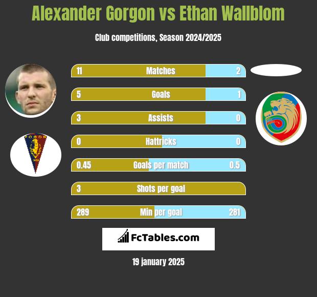 Alexander Gorgon vs Ethan Wallblom h2h player stats