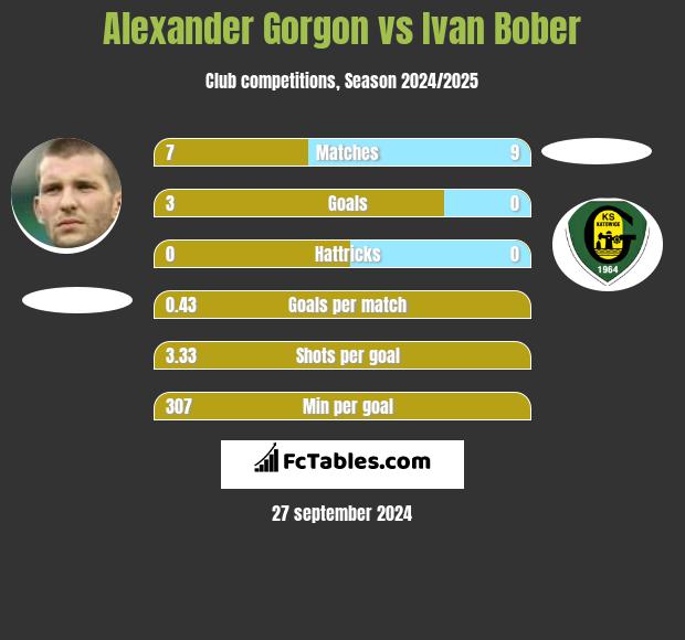 Alexander Gorgon vs Ivan Bober h2h player stats