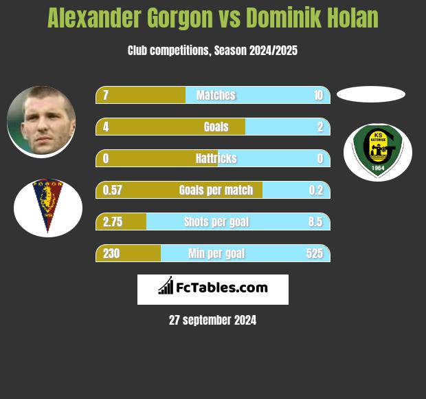 Alexander Gorgon vs Dominik Holan h2h player stats