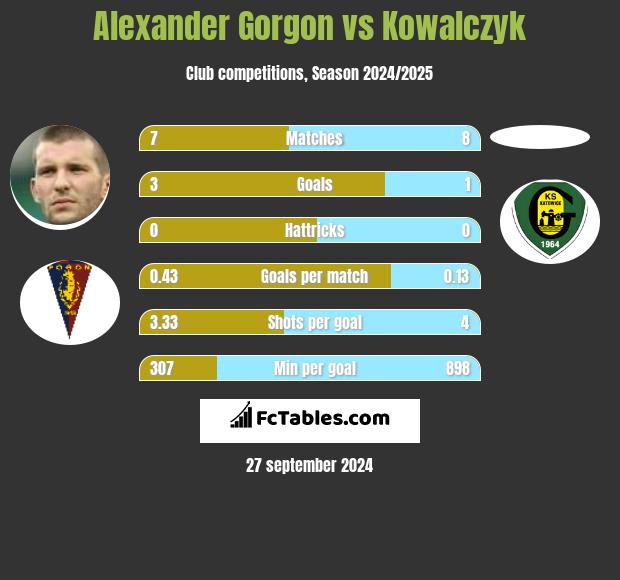 Alexander Gorgon vs Kowalczyk h2h player stats