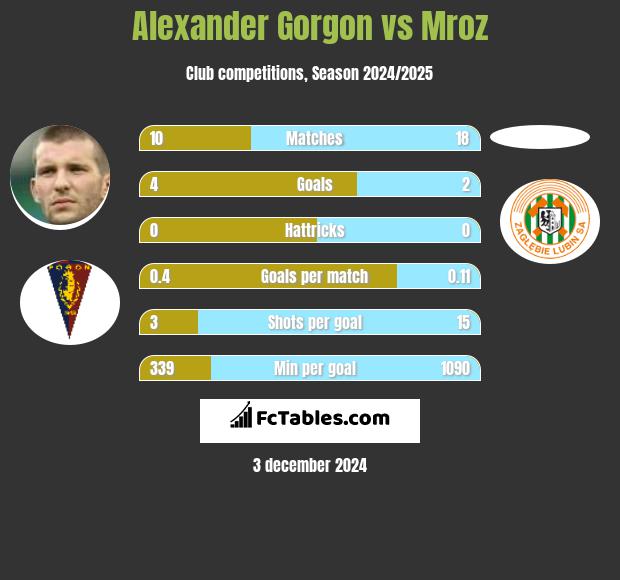 Alexander Gorgon vs Mroz h2h player stats