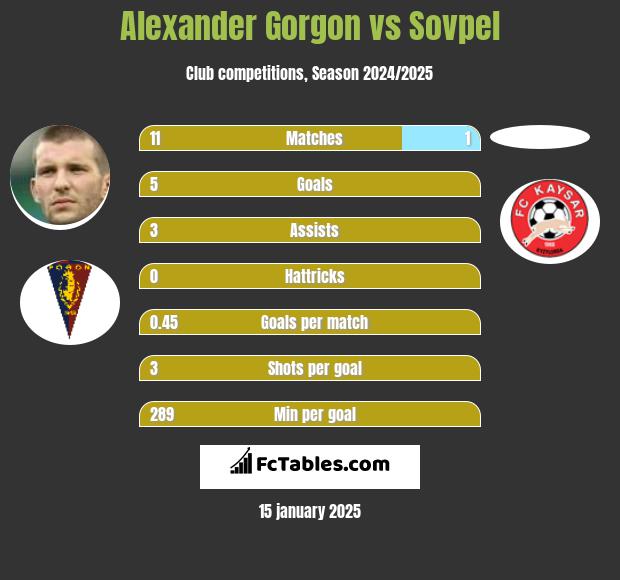 Alexander Gorgon vs Sovpel h2h player stats