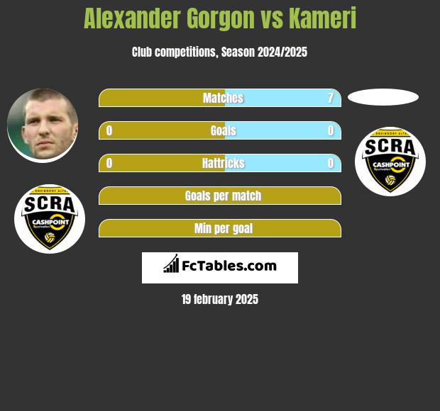 Alexander Gorgon vs Kameri h2h player stats