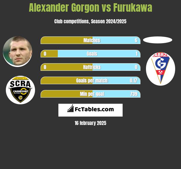 Alexander Gorgon vs Furukawa h2h player stats