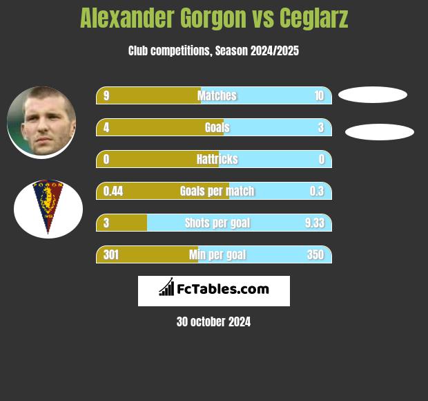 Alexander Gorgon vs Ceglarz h2h player stats