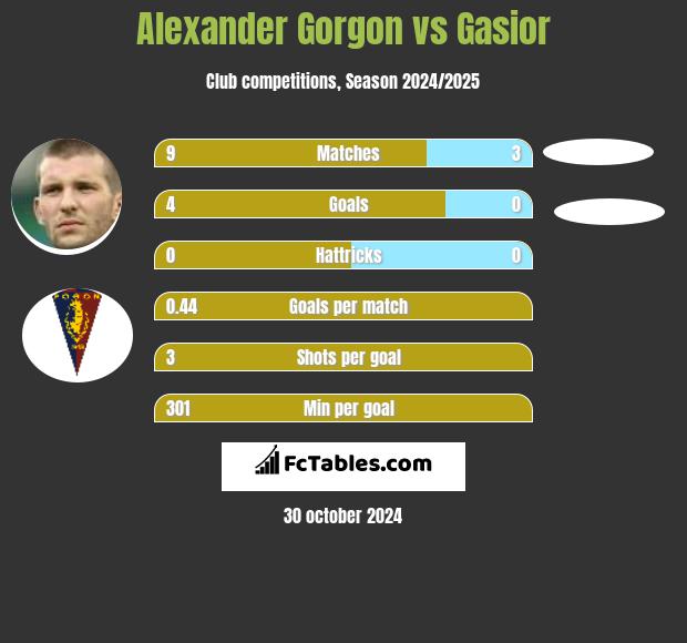 Alexander Gorgon vs Gasior h2h player stats