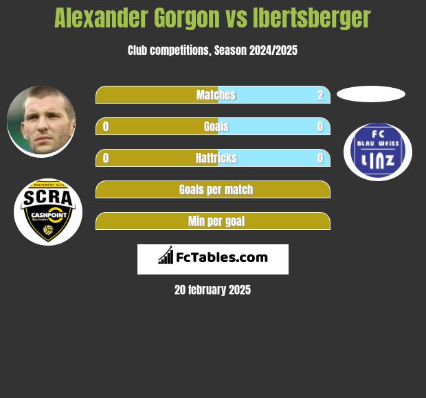 Alexander Gorgon vs Ibertsberger h2h player stats