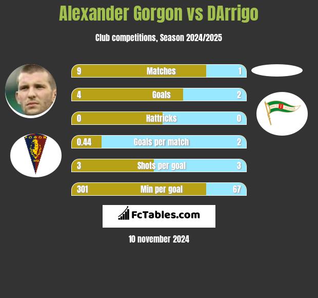 Alexander Gorgon vs DArrigo h2h player stats