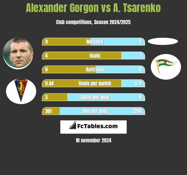 Alexander Gorgon vs A. Tsarenko h2h player stats